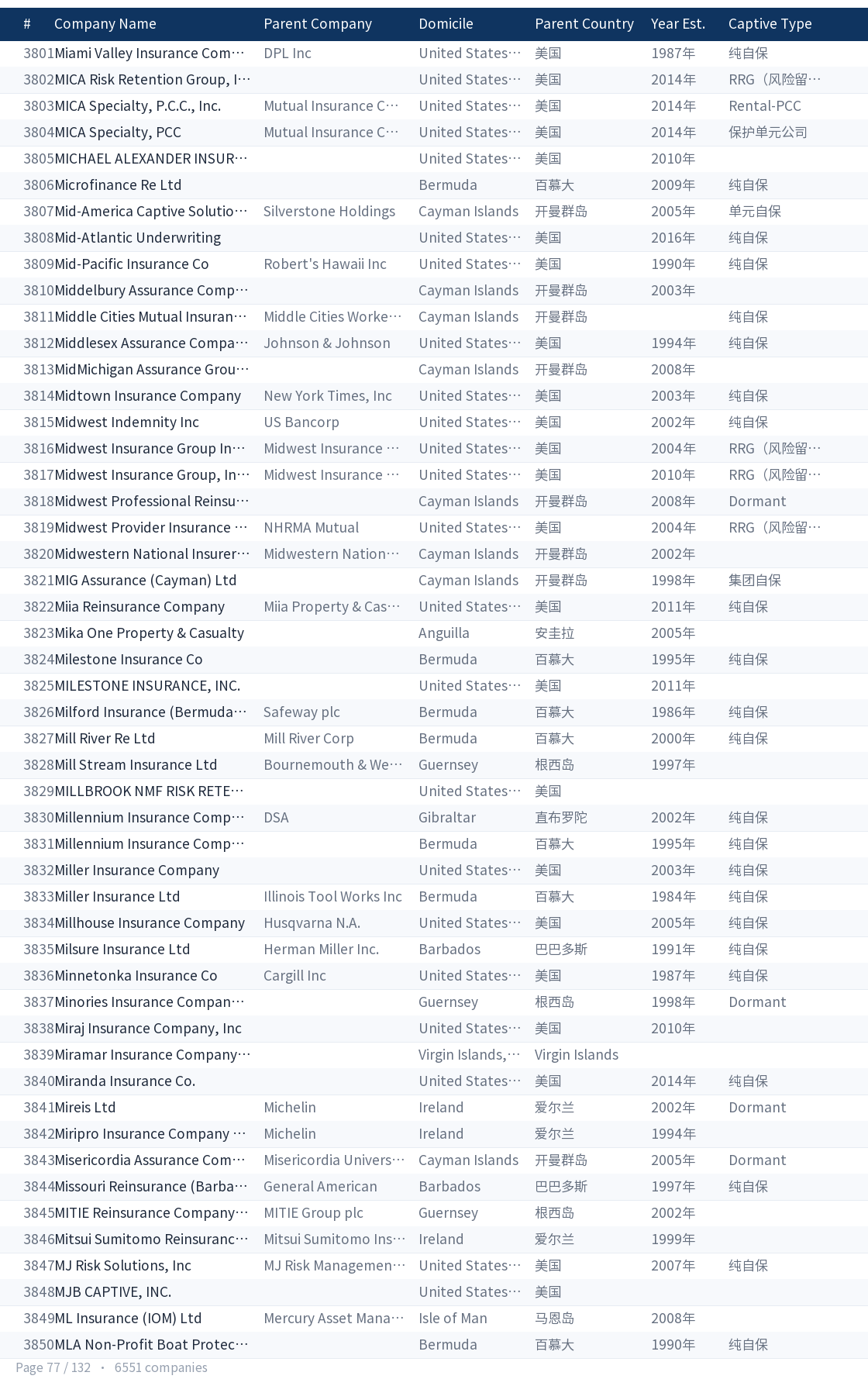 Global captive company directory page 77
