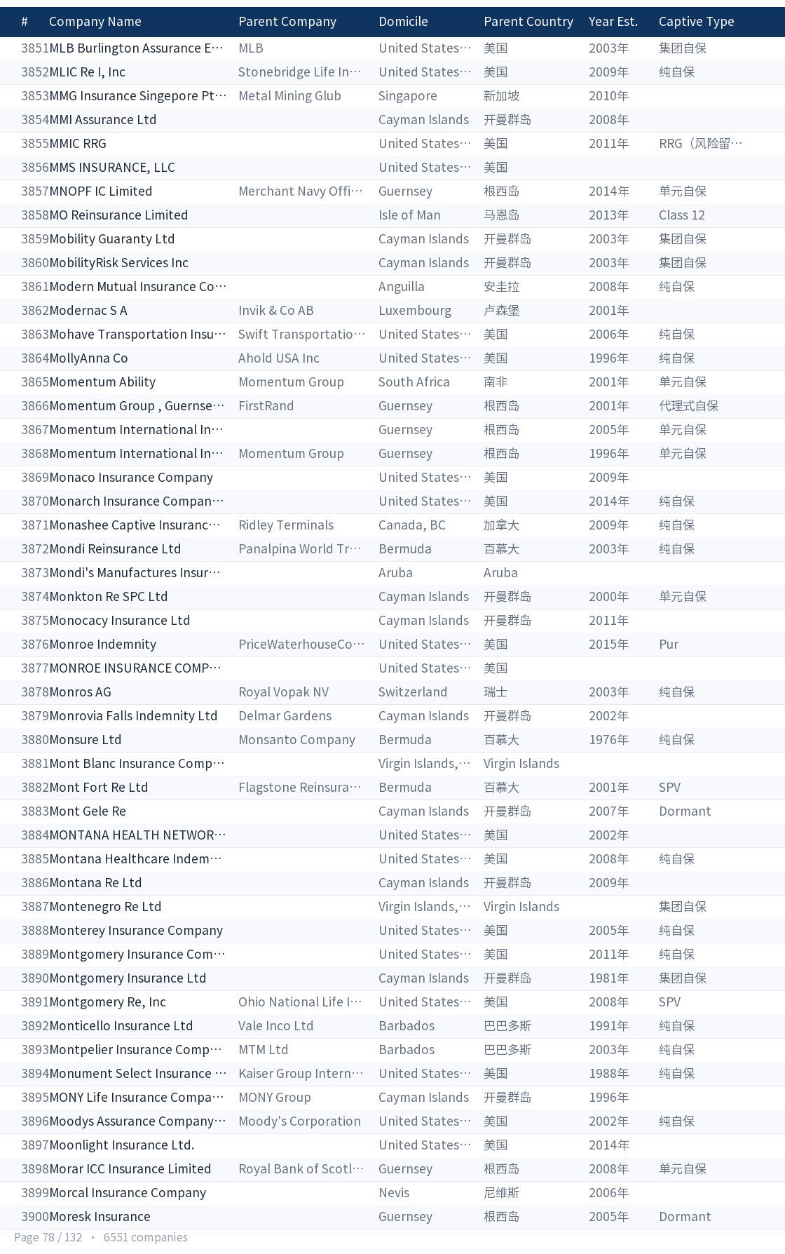 Global captive company directory page 78
