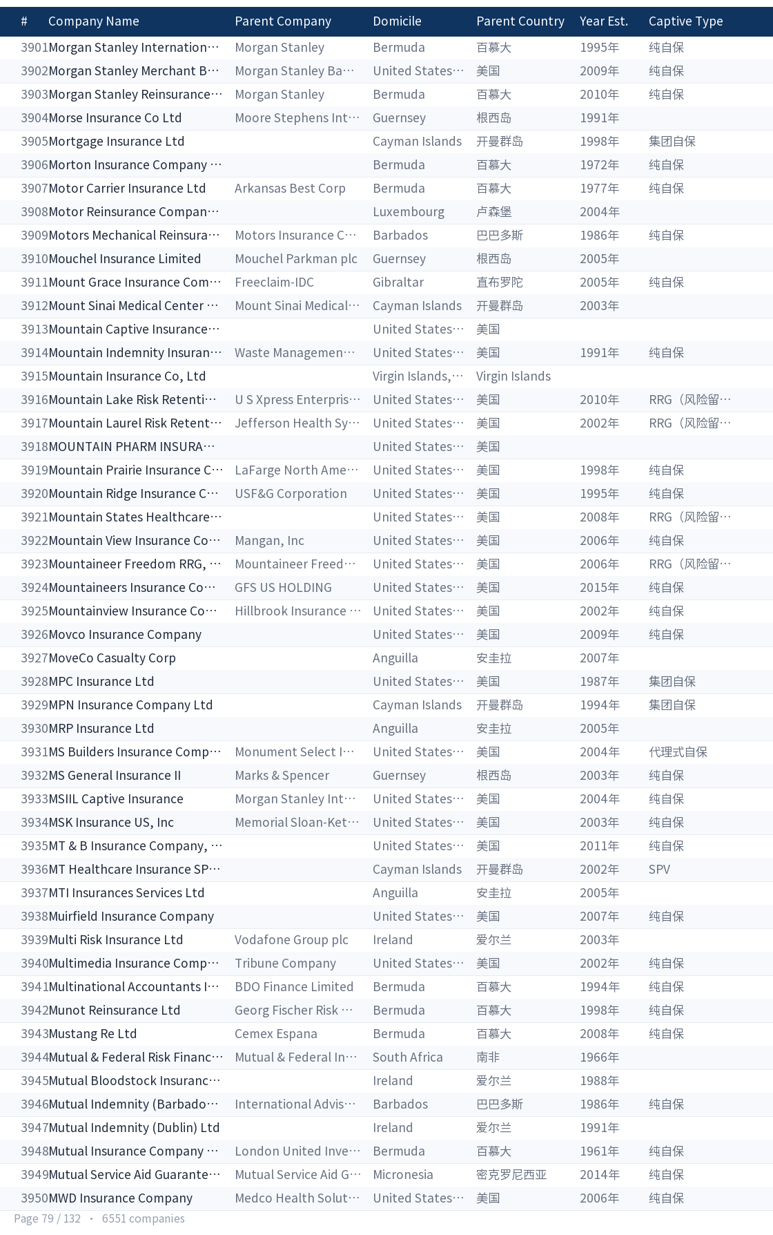 Global captive company directory page 79
