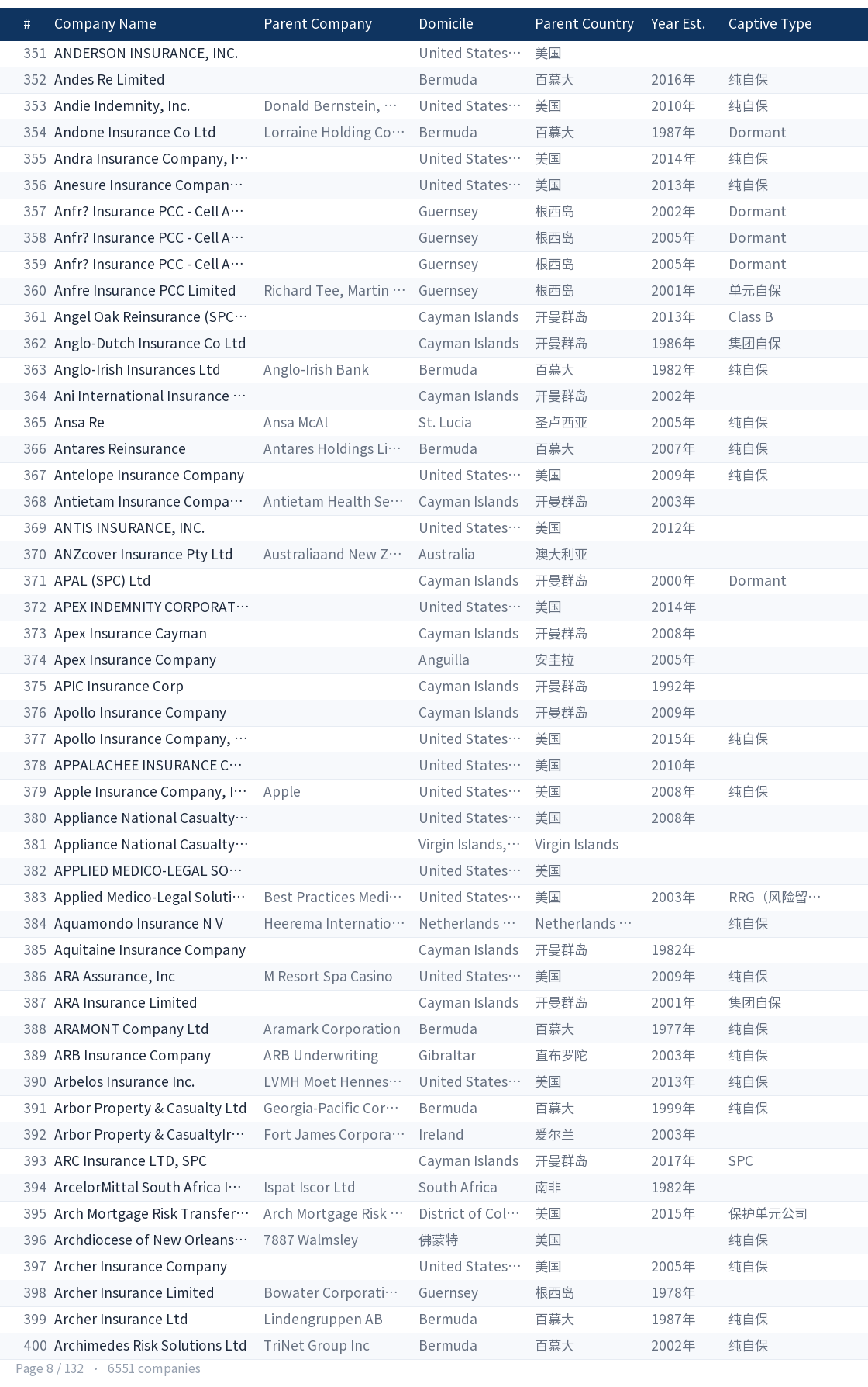 Global captive company directory page 8