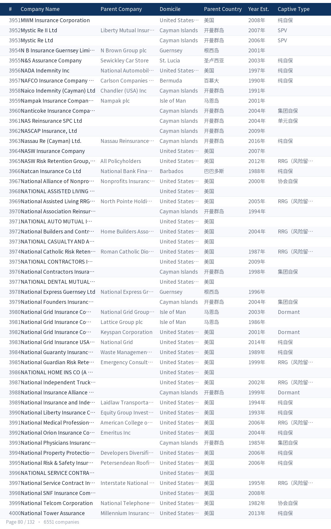 Global captive company directory page 80