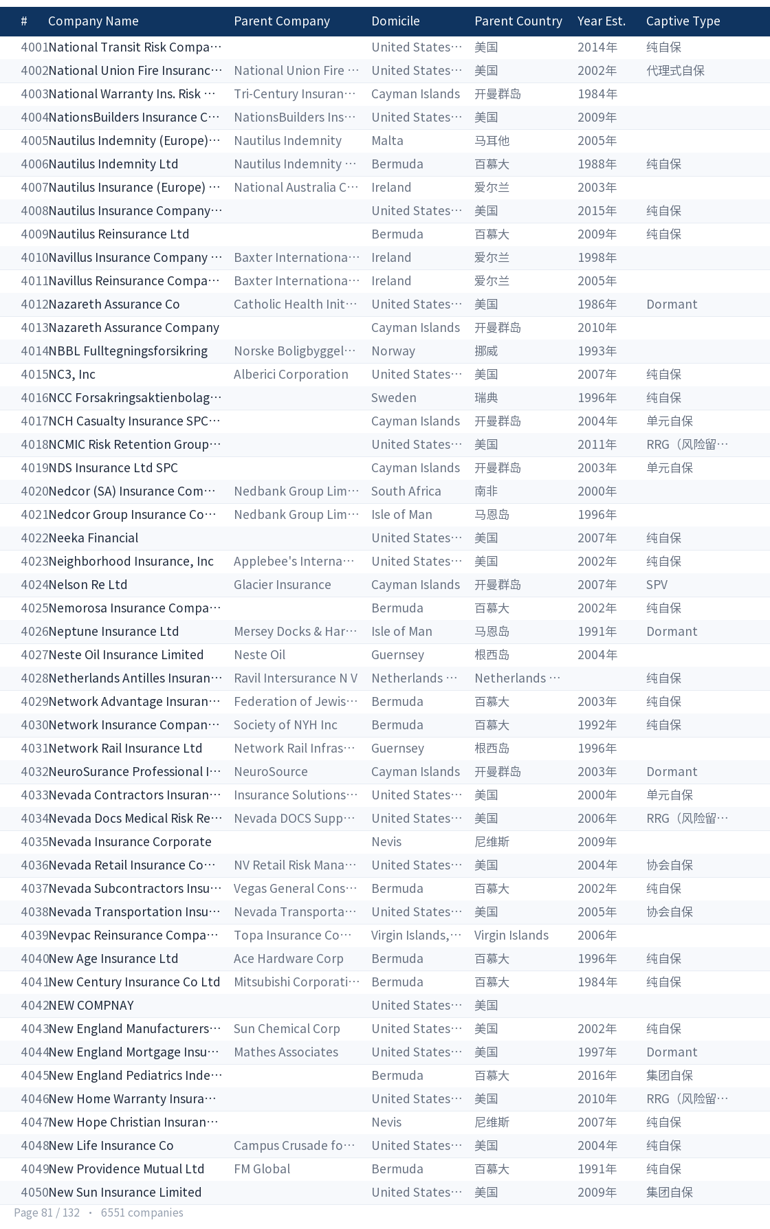 Global captive company directory page 81