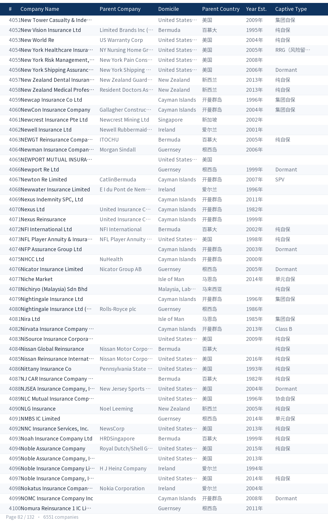 Global captive company directory page 82