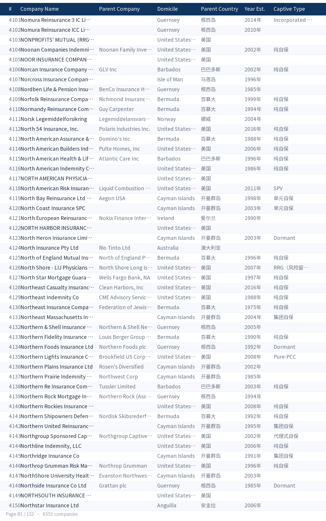 Global captive company directory page 83