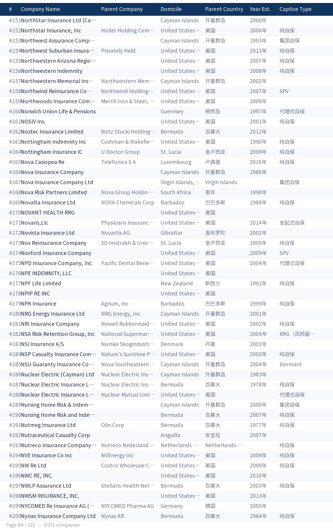 Global captive company directory page 84