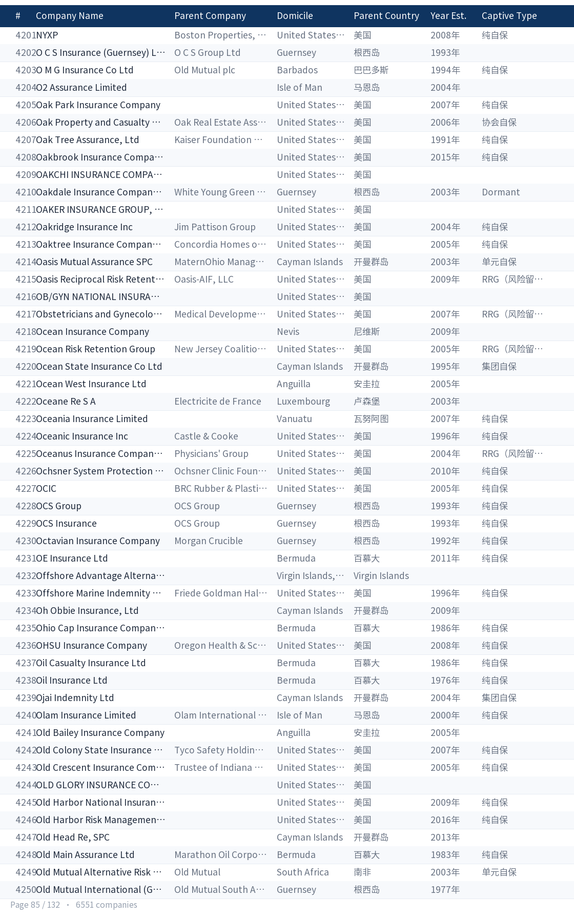 Global captive company directory page 85
