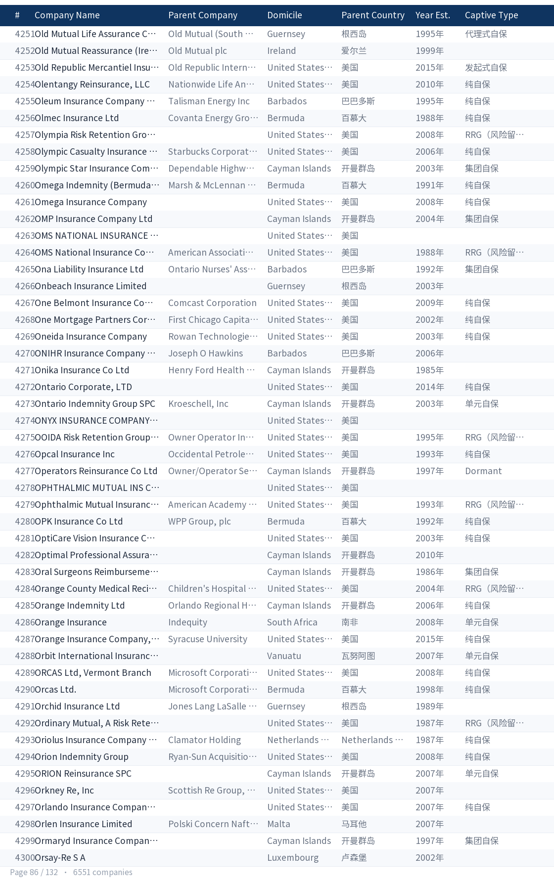 Global captive company directory page 86