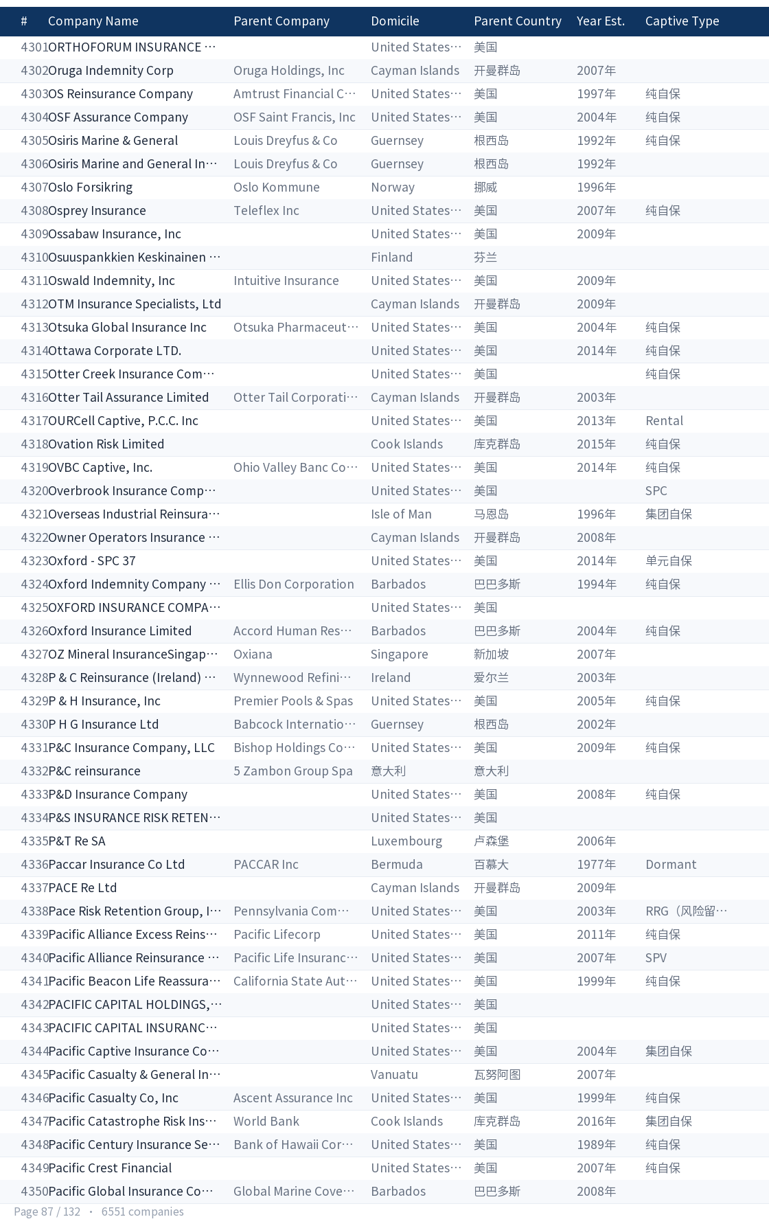 Global captive company directory page 87