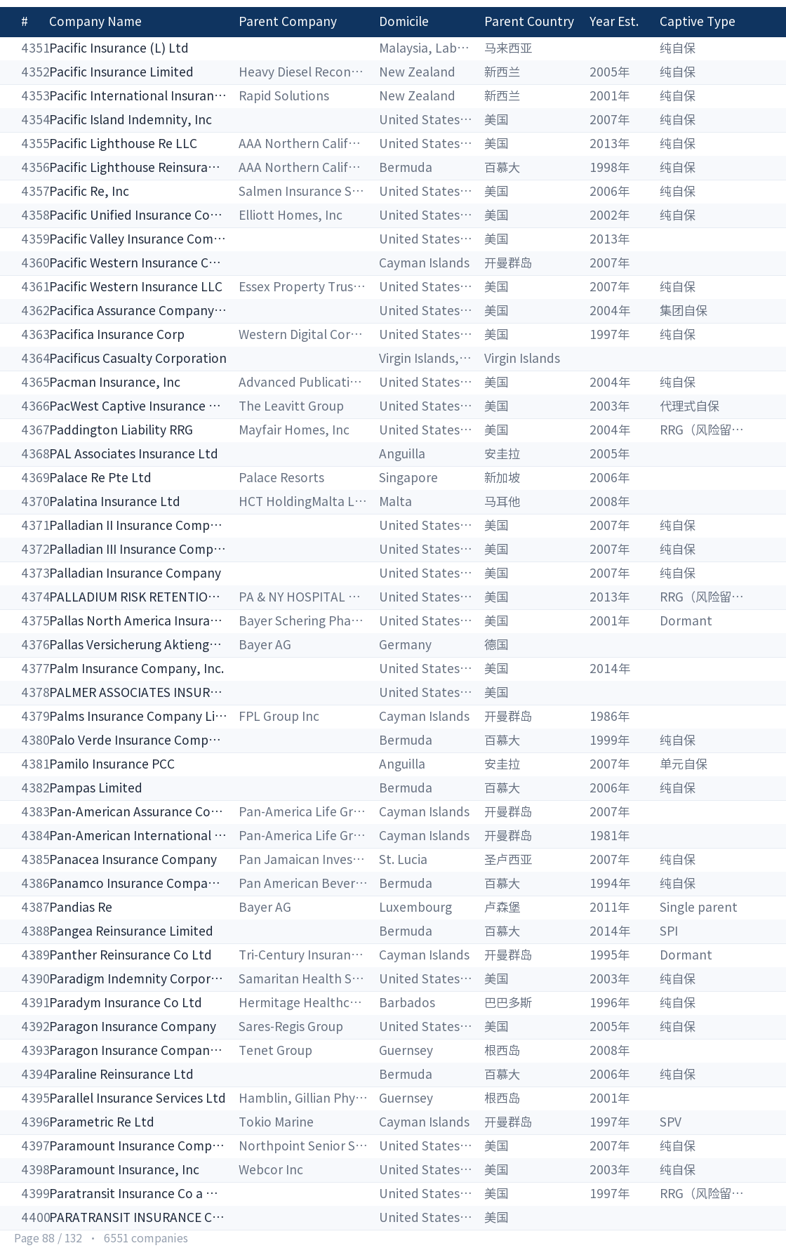 Global captive company directory page 88