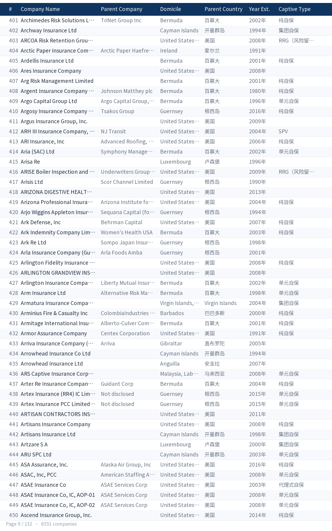 Global captive company directory page 9