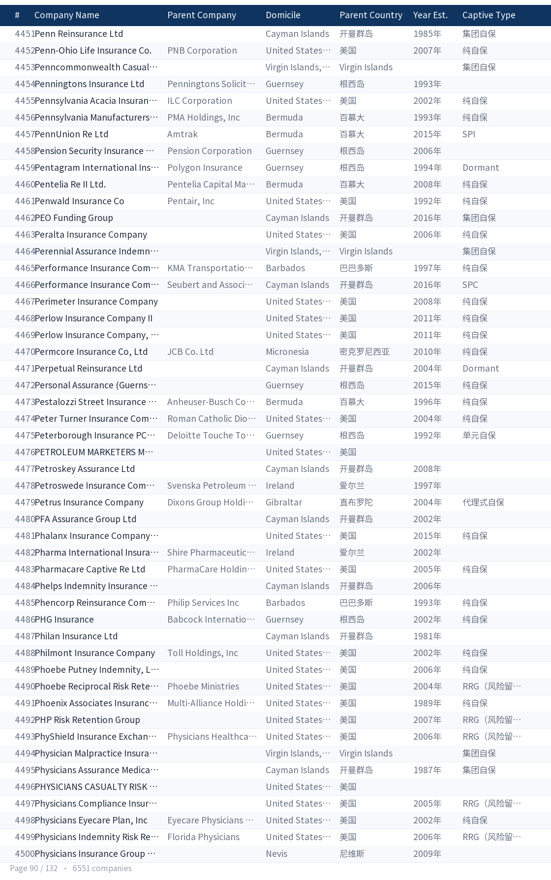 Global captive company directory page 90