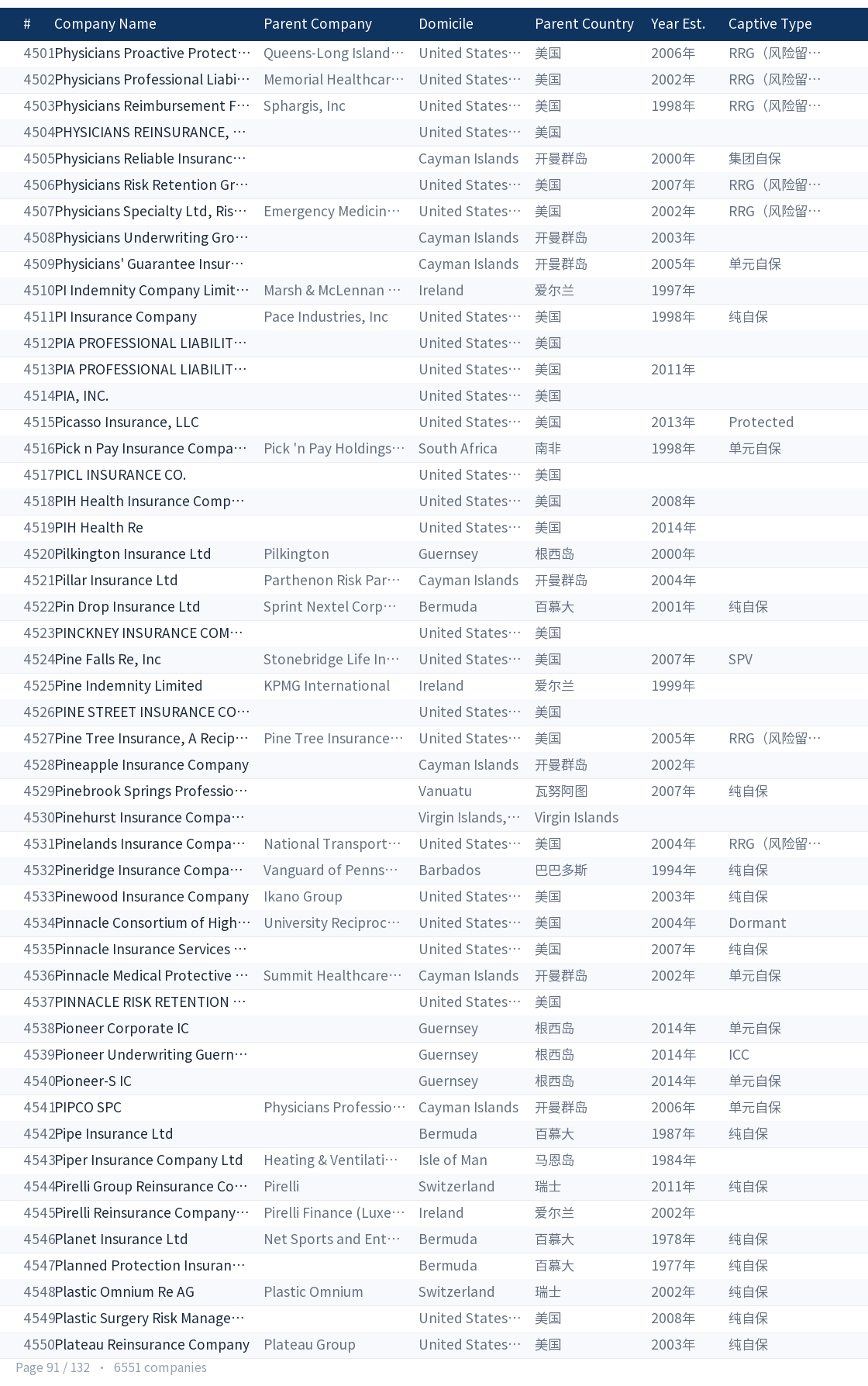 Global captive company directory page 91
