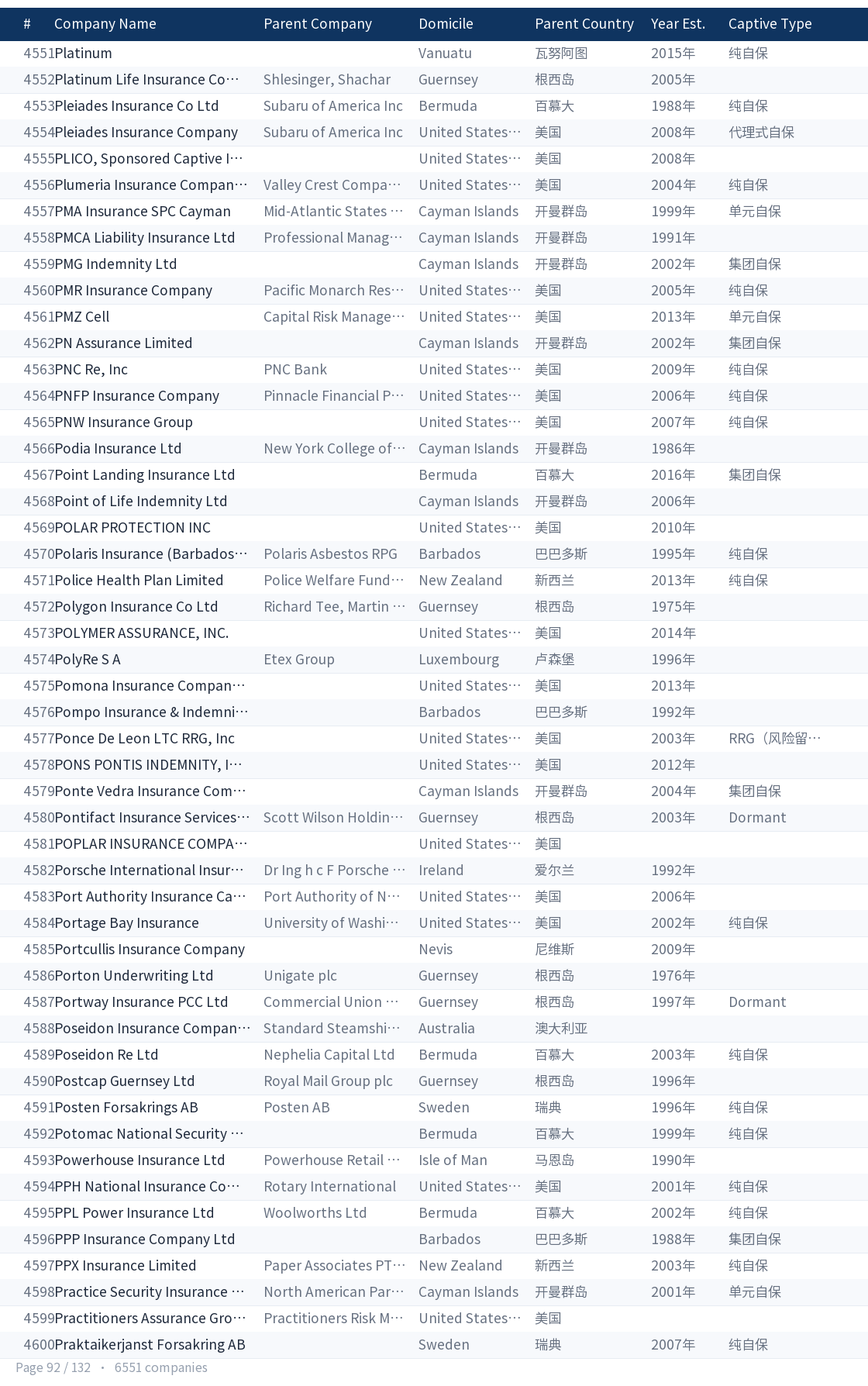Global captive company directory page 92
