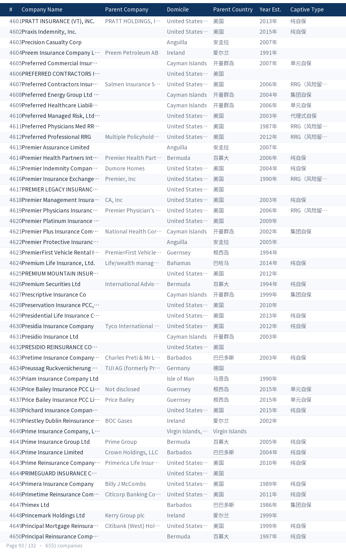 Global captive company directory page 93