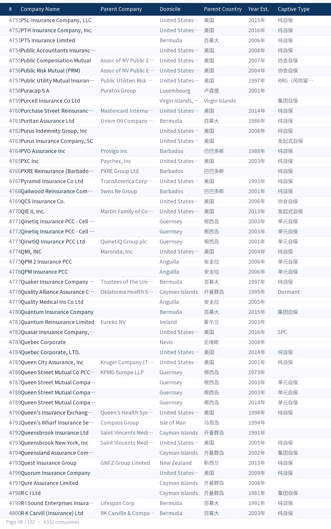 Global captive company directory page 96