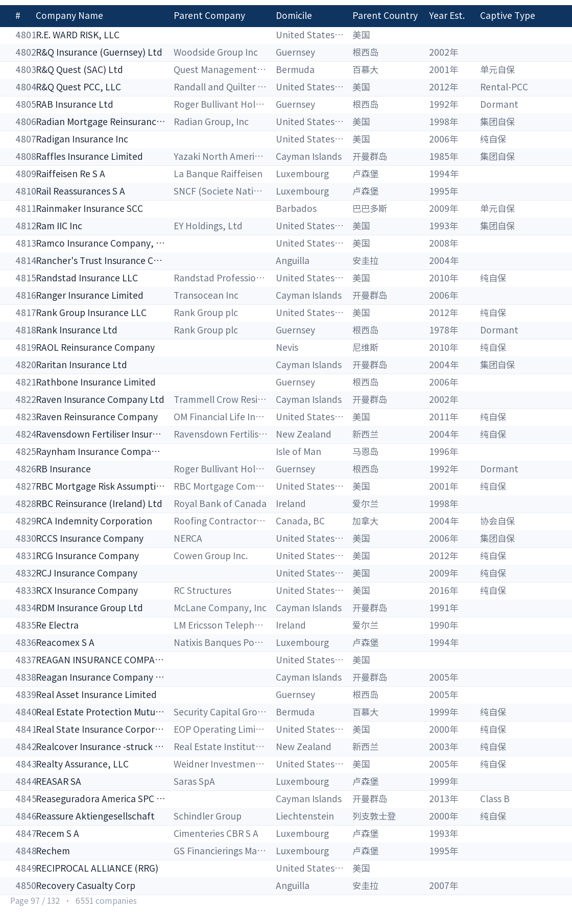 Global captive company directory page 97