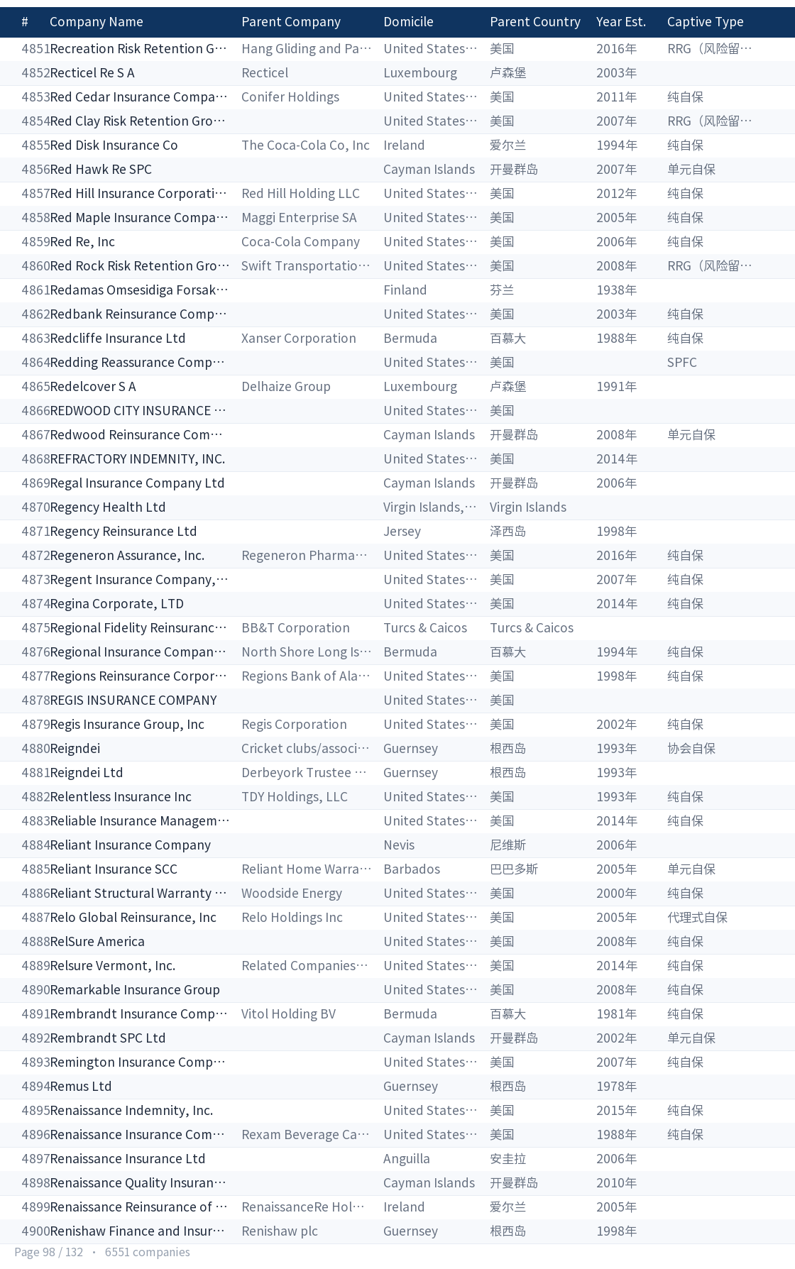 Global captive company directory page 98