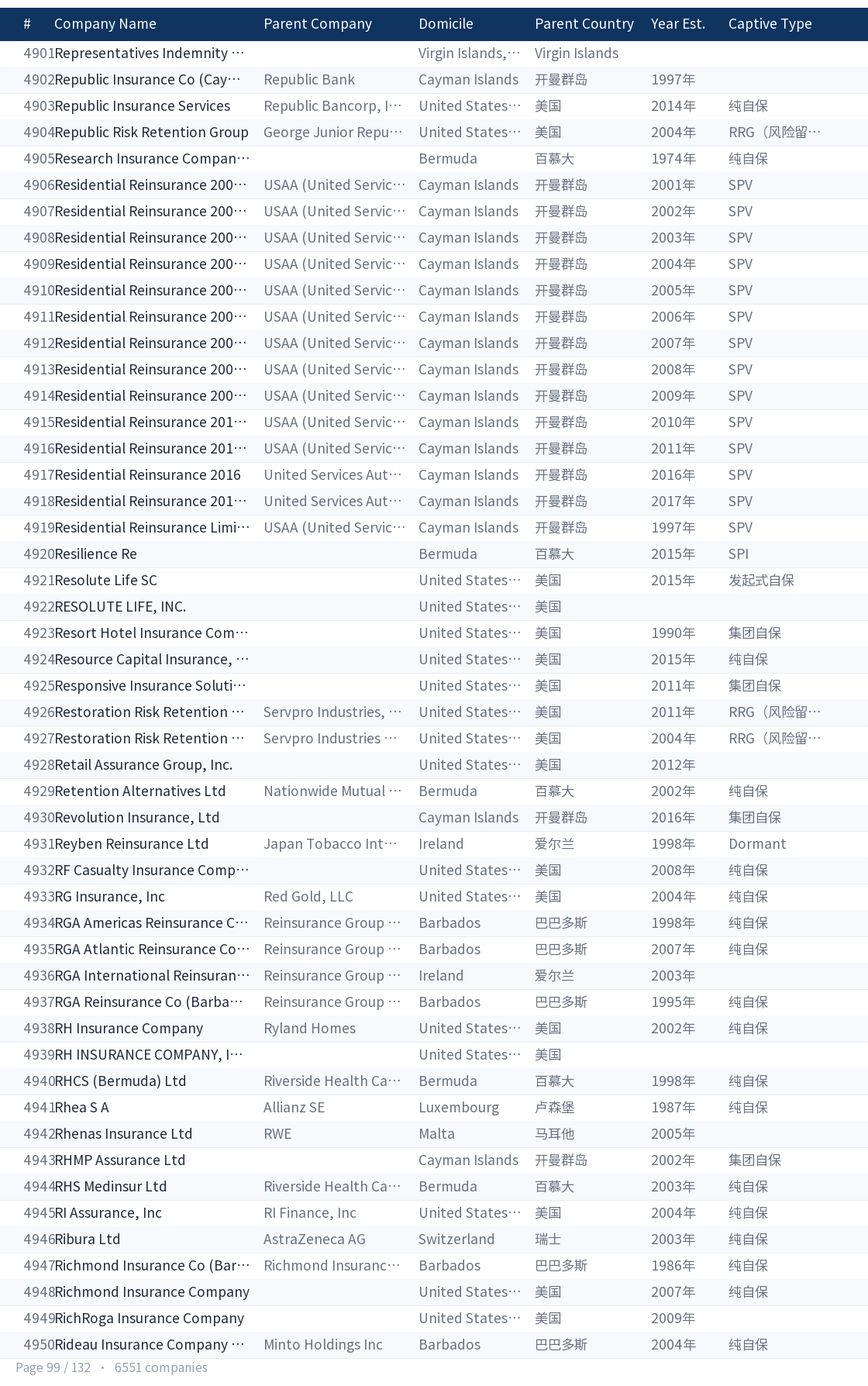 Global captive company directory page 99