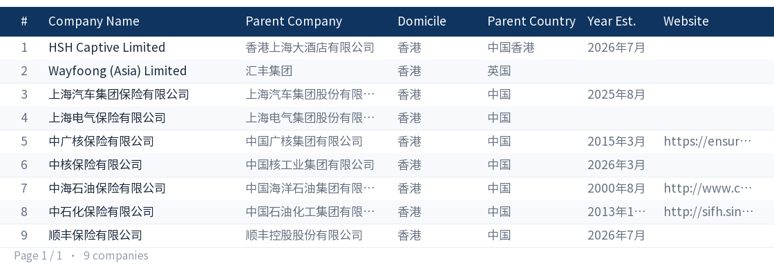 Hong Kong captive company directory page 1